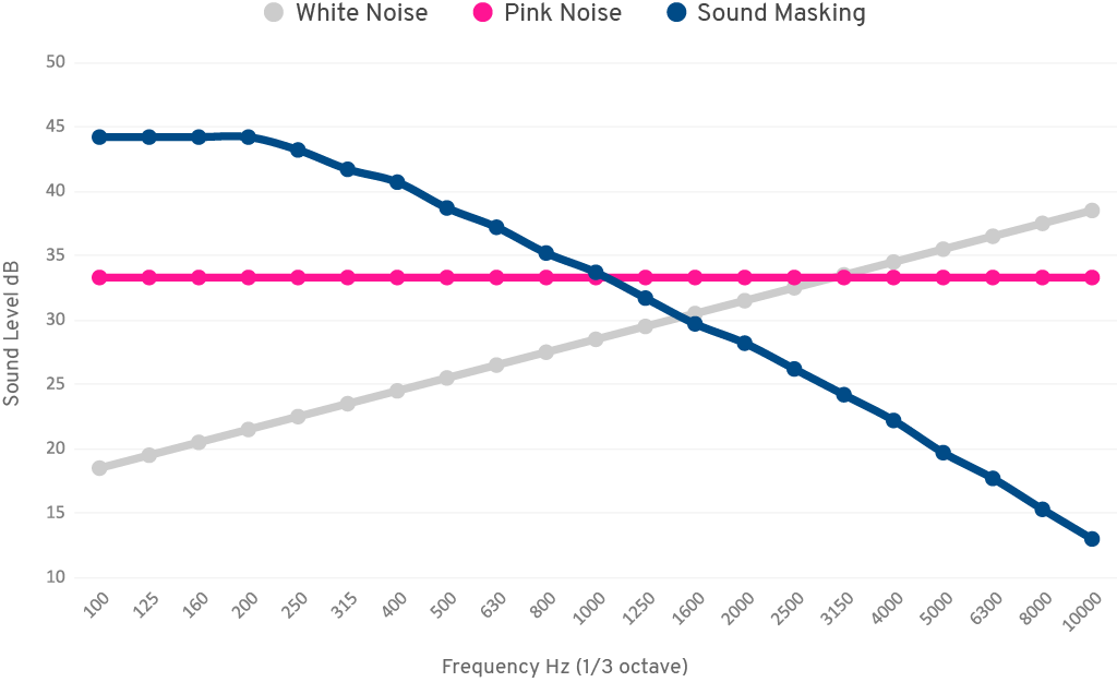 Concept diagram showing sound masking reducing contrast between background and sudden peaks