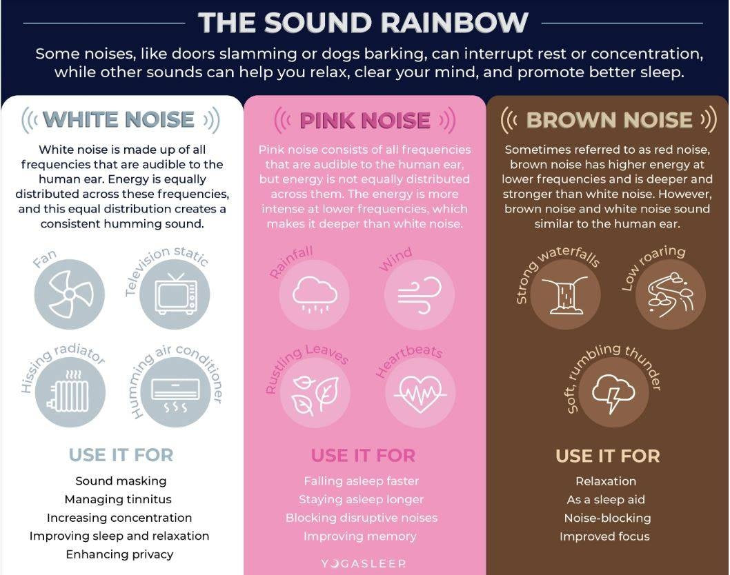 Spectrum style visual showing how white pink and brown noise distribute energy across frequencies