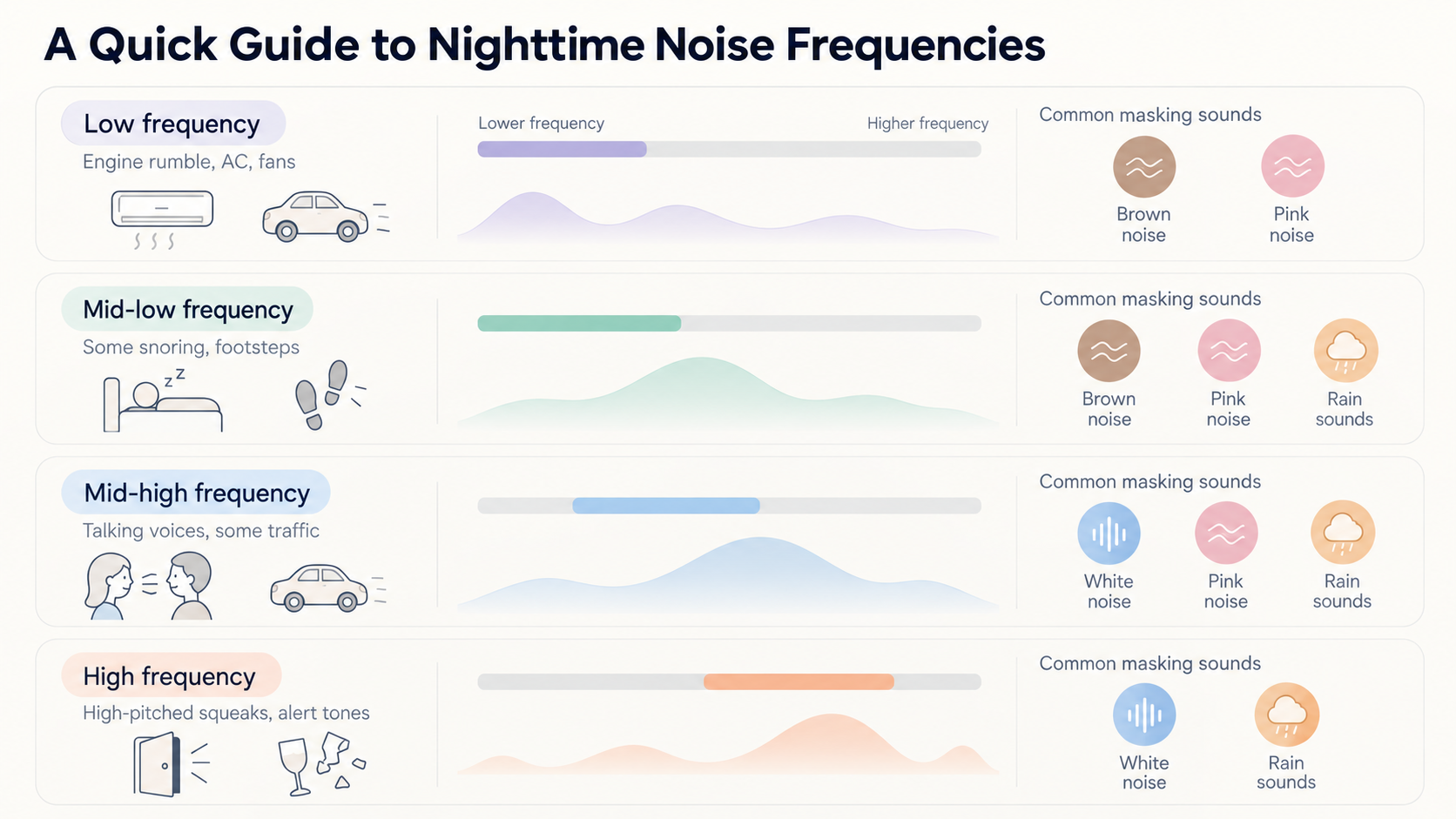 Chart of nighttime noise frequency ranges and common masking sounds, including white noise, pink noise, brown noise, and rain sounds.