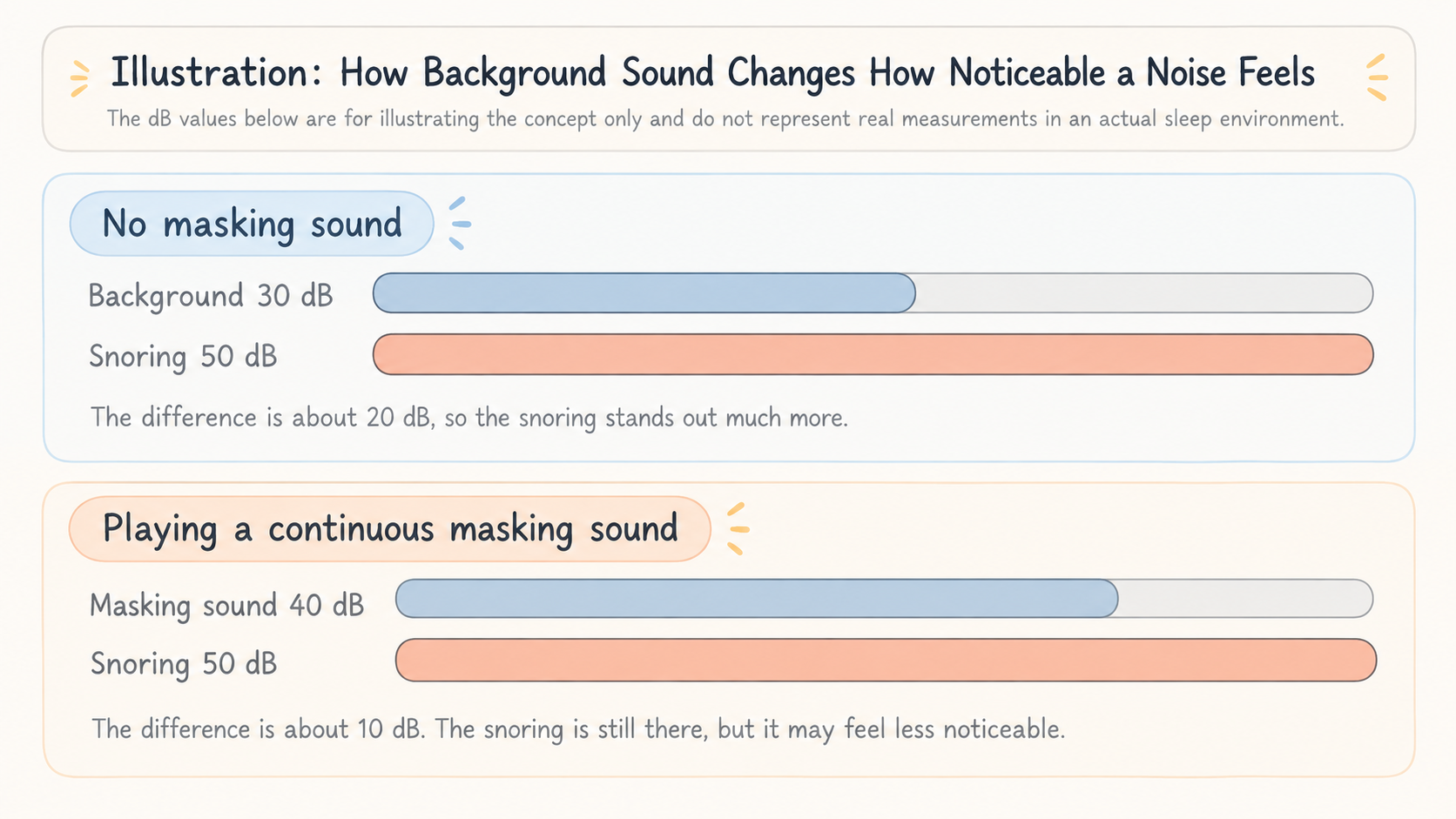 Illustration comparing background and snoring sound levels with and without a continuous masking sound.