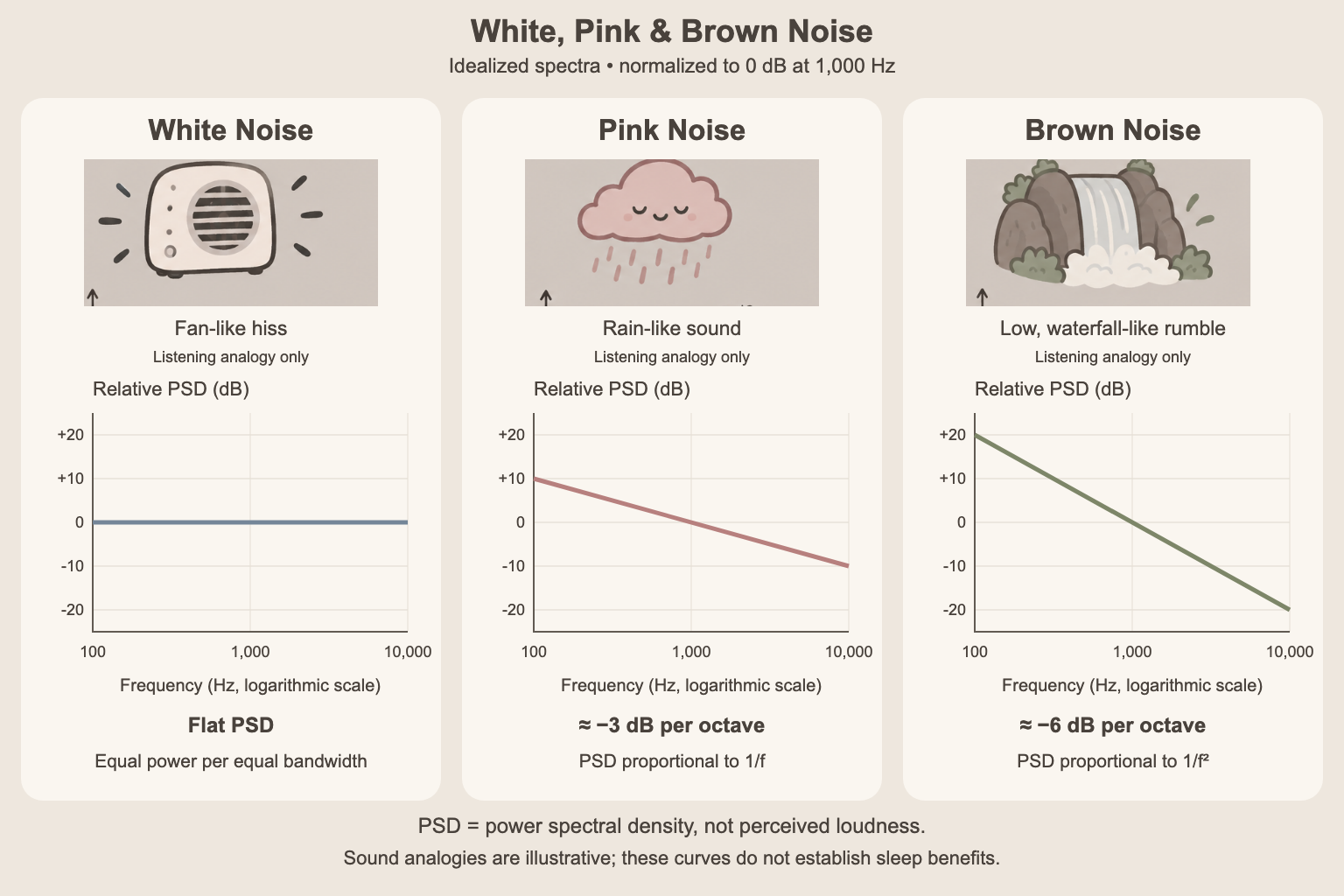 White, pink, and brown noise compared using relative power spectral density, with frequency on a logarithmic scale